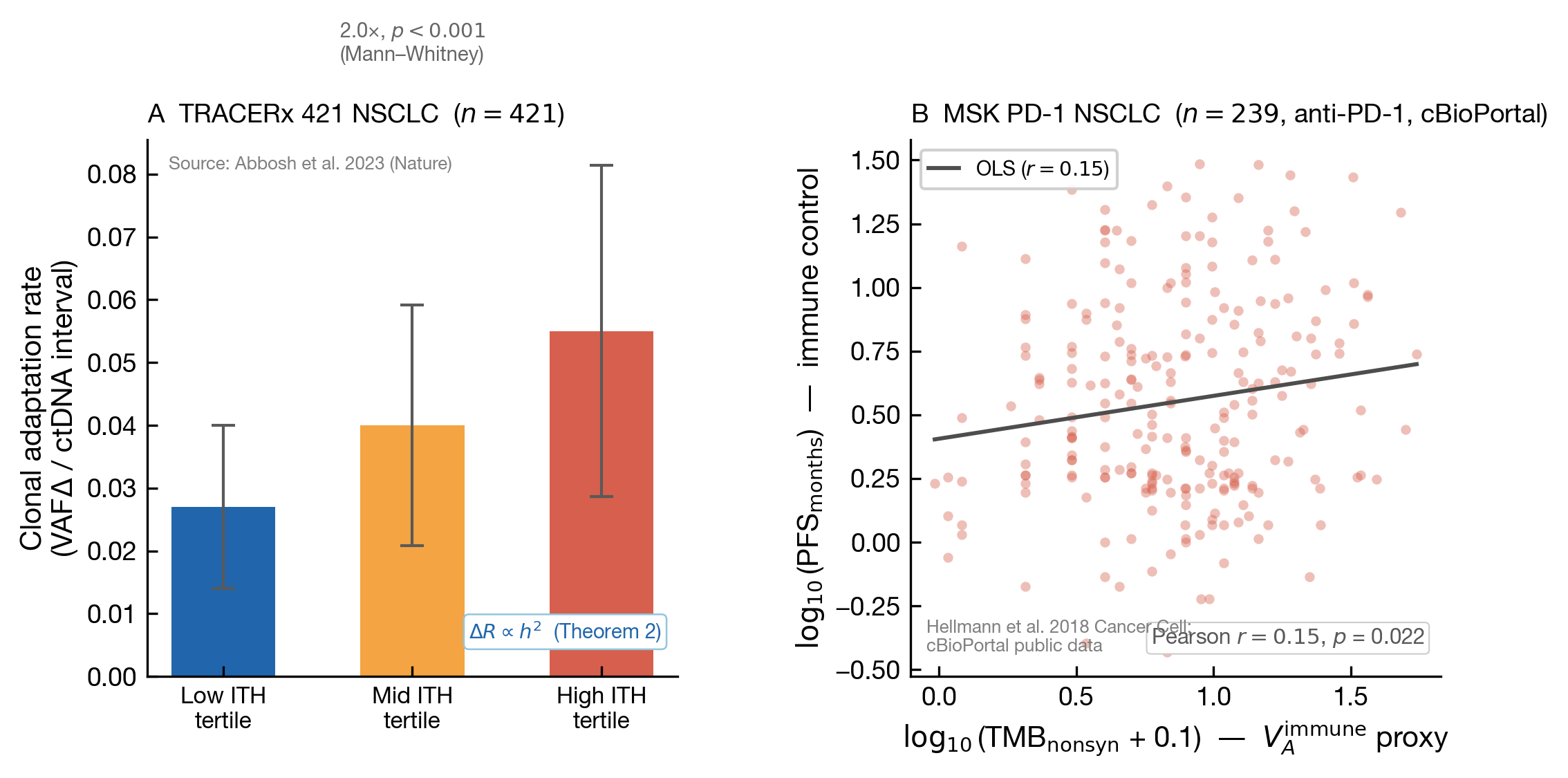 TRACERx 421 ITH tertiles and MSK PD-1 NSCLC TMB–PFS validation